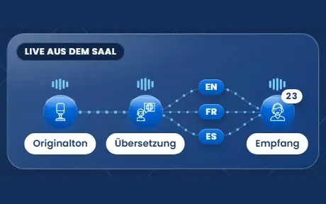 Der Signalweg: Originalton, Übersetzung, Empfang